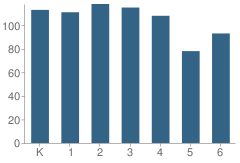 Number of Students Per Grade For Centennial Elementary School