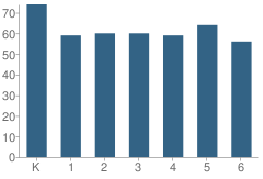 Number of Students Per Grade For Eaton Elementary School