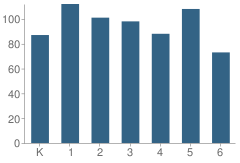 Number of Students Per Grade For Ewing Elementary School