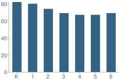 Number of Students Per Grade For Fremont Elementary School