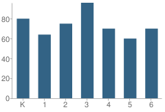 Number of Students Per Grade For Kratt Elementary School