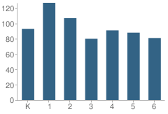 Number of Students Per Grade For Thomas Elementary School