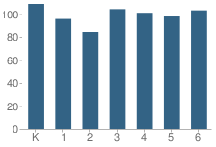 Number of Students Per Grade For Ayer Elementary School