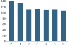 Number of Students Per Grade For Discovery Elementary School