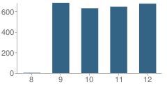 Number of Students Per Grade For Troy High School