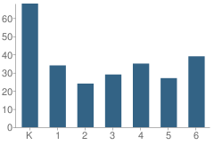 Number of Students Per Grade For Mabel Carver Elementary School