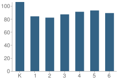 Number of Students Per Grade For Dwight D. Eisenhower Elementary School