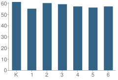 Number of Students Per Grade For Merton E. Hill Elementary School