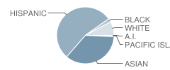 Ernest O. Lawrence Elementary School Student Race Distribution