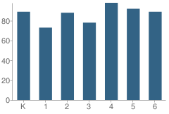 Number of Students Per Grade For Ernest O. Lawrence Elementary School