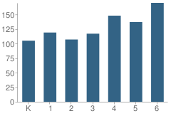 Number of Students Per Grade For Patton Elementary School