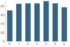 Number of Students Per Grade For Riverdale Elementary School