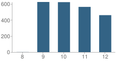 Number of Students Per Grade For Santiago High School