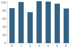 Number of Students Per Grade For Stanford Elementary School