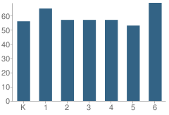 Number of Students Per Grade For Agnes Ware Stanley Elementary School