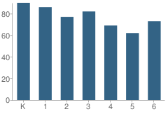 Number of Students Per Grade For Sunnyside Elementary School