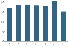 Number of Students Per Grade For Skylark Elementary School