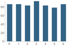 Number of Students Per Grade For Bitely (Arlene) Elementary School