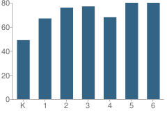 Number of Students Per Grade For Abraham Lincoln Elementary School