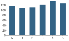 Number of Students Per Grade For Horace Mann Elementary School