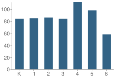 Number of Students Per Grade For Sutherland Elementary School