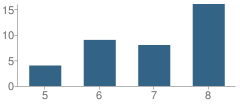 Number of Students Per Grade For Concow Elementary School