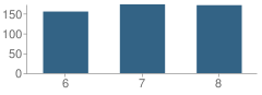 Number of Students Per Grade For Lyman Gilmore Middle School