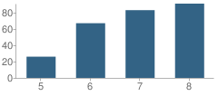 Number of Students Per Grade For Hillcrest Middle School