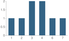 Number of Students Per Grade For Green Point Elementary School