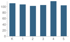 Number of Students Per Grade For W. A. Kendrick Elementary School