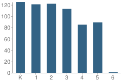 Number of Students Per Grade For Greenfield Elementary School