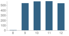 Number of Students Per Grade For Valhalla High School