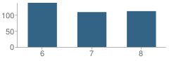 Number of Students Per Grade For Kermit Mckenzie Junior High School