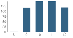 Number of Students Per Grade For Gustine High School