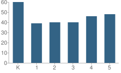 Number of Students Per Grade For Grandview Elementary School