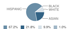 Los Molinos Elementary School Student Race Distribution