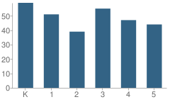 Number of Students Per Grade For Los Molinos Elementary School