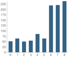 Number of Students Per Grade For Mesa Robles School