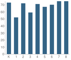 Number of Students Per Grade For Valinda School of Academics