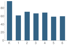 Number of Students Per Grade For Roosevelt Elementary School