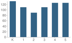 Number of Students Per Grade For Washington School