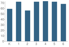 Number of Students Per Grade For Fairview Elementary School