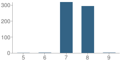 Number of Students Per Grade For Cesar Chavez Middle School