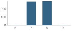 Number of Students Per Grade For Winton Middle School