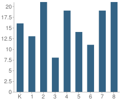 Number of Students Per Grade For Hayward Project School