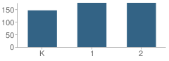 Number of Students Per Grade For Hermosa View Elementary School