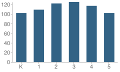 Number of Students Per Grade For Ladd Lane Elementary School