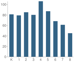 Number of Students Per Grade For Gabilan Hills School