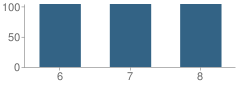 Number of Students Per Grade For Holtville Junior High School