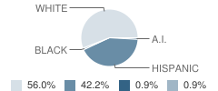 Howell Mountain Elementary School Student Race Distribution